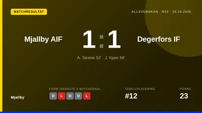 Mjällby AIF fortsätter sin svit utan seger i Allsvenskan efter ett 1-1-kryss mot Degerfors IF, ett resultat som lämnar...