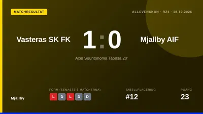 Mjällby AIF förlorade med 1-0 mot Västerås SK och har nu gått åtta matcher i Allsvenskan utan vinst, vilket håller laget...