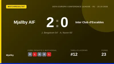 Mjällby AIF tog en viktig 2-0-seger mot Inter Club d'Escaldes i Europa Conference League på torsdagen efter mål av Jacob...