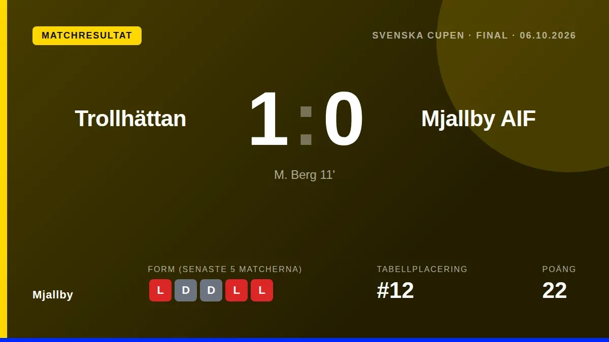 Mjällby AIF föll med 1-0 mot Trollhättan i finalen av Svenska Cupen på tisdagen, ett tungt bakslag inför återgången till...