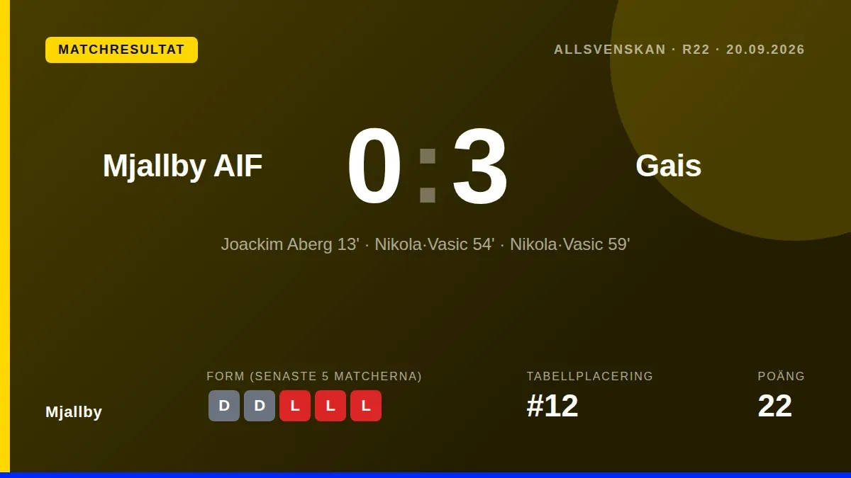 Mjällby AIF föll klart med 0-3 hemma mot GAIS på Strandvallen, ett resultat som trycker ner laget i tabelländan och...