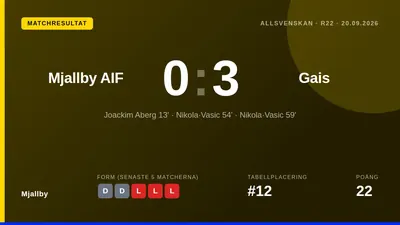 Mjällby AIF föll klart med 0-3 hemma mot GAIS på Strandvallen, ett resultat som trycker ner laget i tabelländan och...