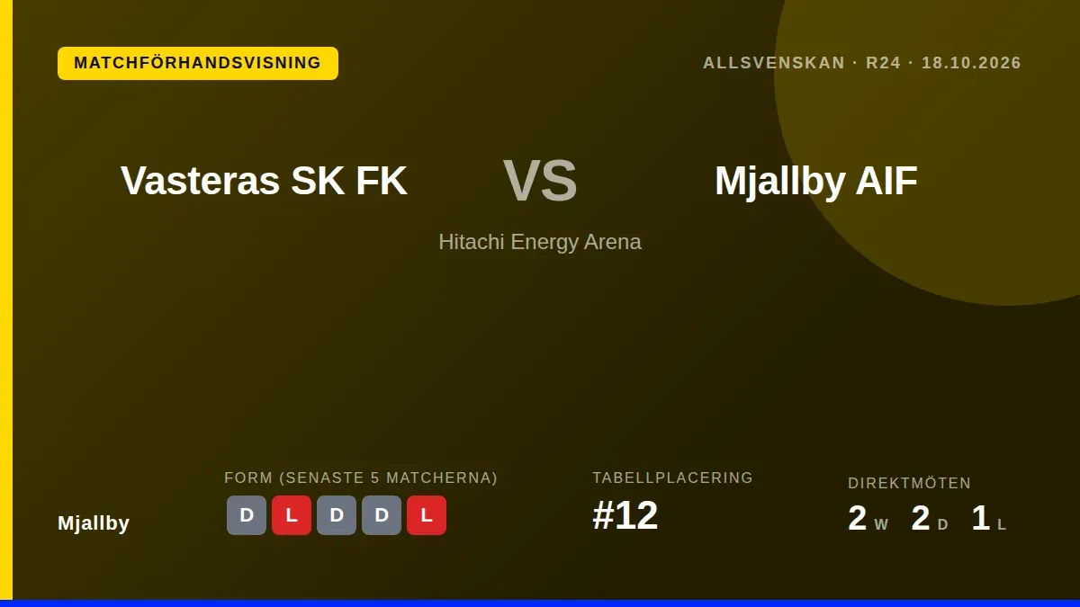 Mjällby AIF återvänder till Allsvenskan med en bortamatch mot Västerås SK på söndag, efter en 2-0-seger i Europa...