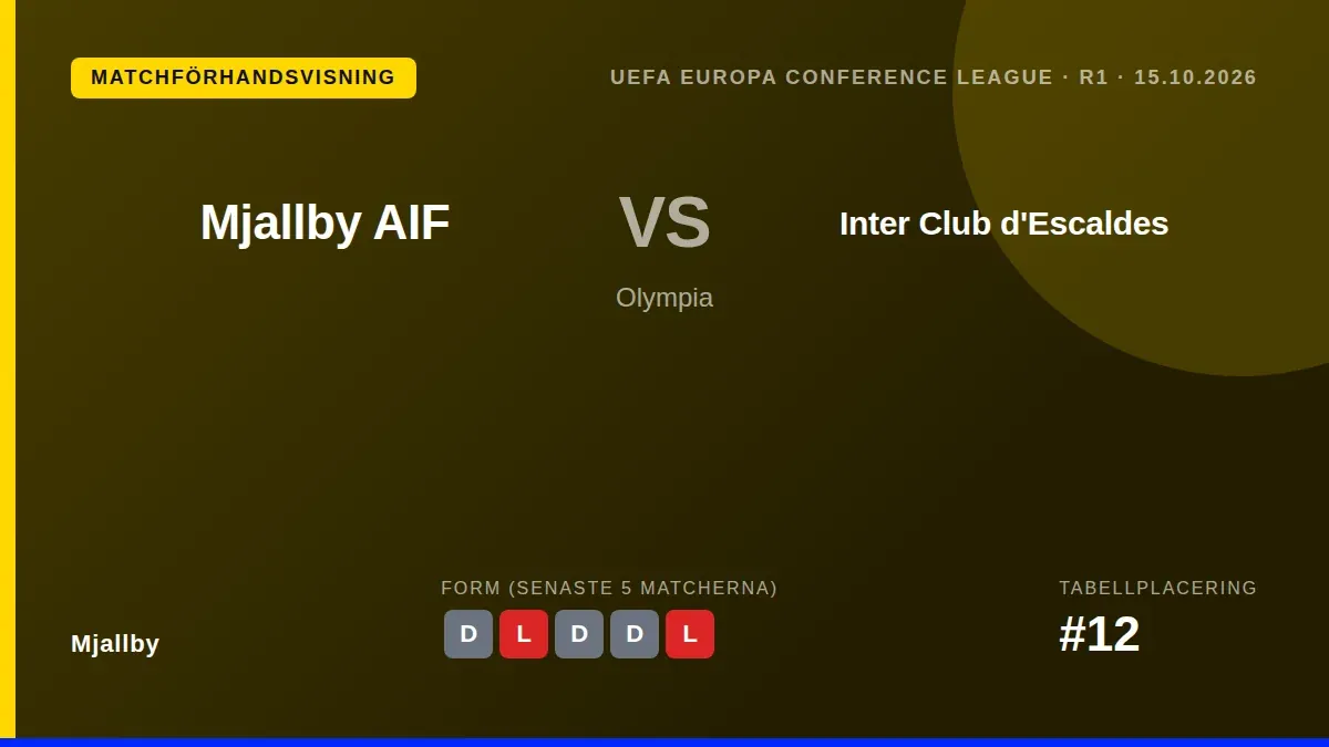 Mjällby AIF inleder gruppspelet i Europa Conference League mot andorranska Inter Club d'Escaldes på torsdag, medan laget...