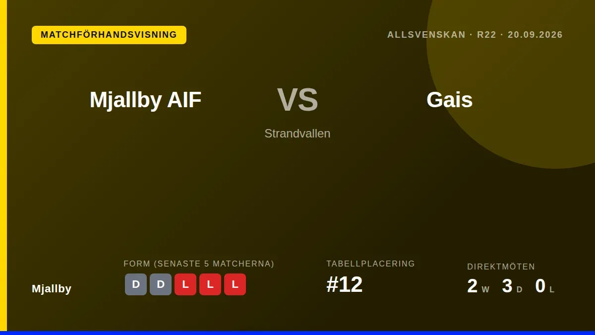 Mjallby: Mjällby AIF tar emot GAIS på Strandvallen i ett viktigt Allsvenskan-möte där laget hoppas bryta en svit utan seger
